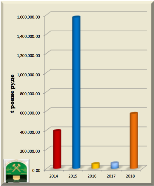 Rezultati istražnih radova u periodu 2014 – 2018.