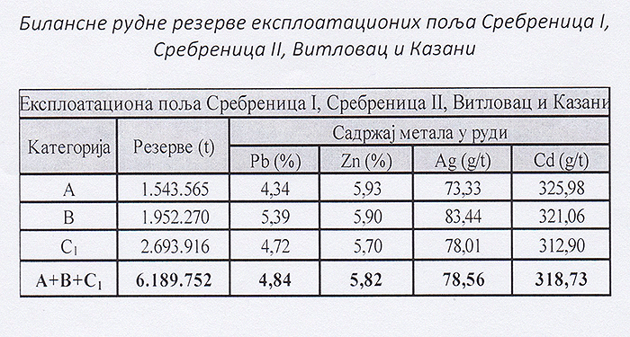 Tabela ovjerenih bilansnih rezervi GROSS-a 31.12.2016. godine