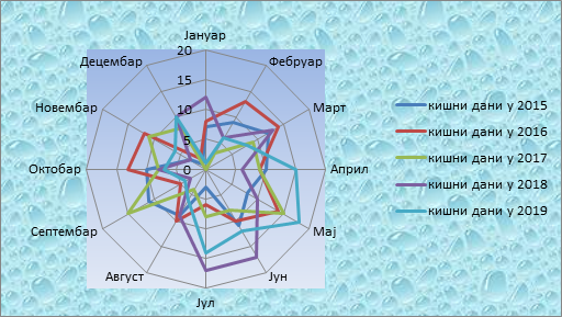 Poređenje kišnih dana 2015-2019. godina Poređenje kišnih dana 2015-2019. godina