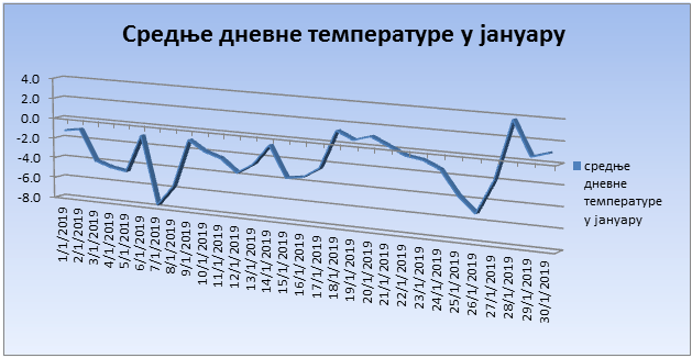 Srednјe dnevne temperature u januaru 2019. godine Srednјe dnevne temperature u januaru 2019. godine