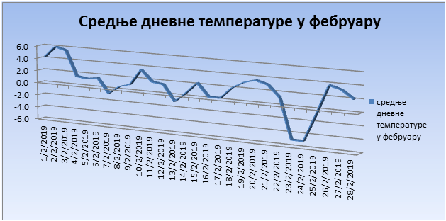 Srednјe dnevne temperature u februaru 2019. godine Srednјe dnevne temperature u februaru 2019. godine