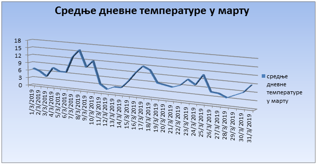 Srednјe dnevne temperature u martu 2019. godine Srednјe dnevne temperature u martu 2019. godine