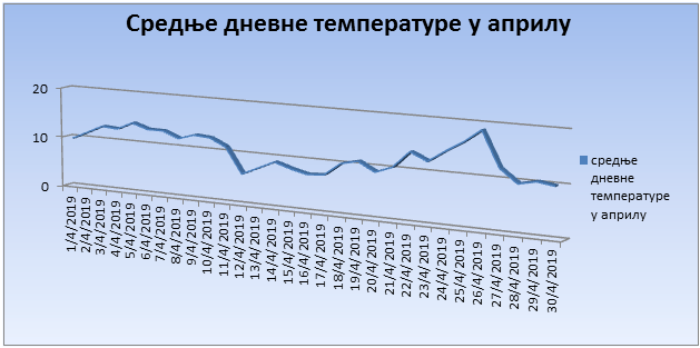 Srednјe dnevne temperature u aprilu 2019. godine Srednјe dnevne temperature u aprilu 2019. godine