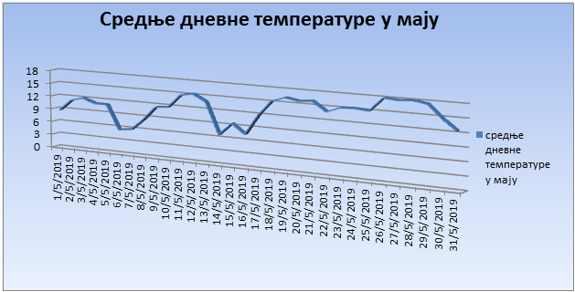 Srednјe dnevne temperature u maju 2019. godine Srednјe dnevne temperature u maju 2019. godine