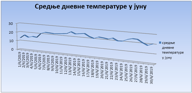 Srednјe dnevne temperature u junu 2019. godine Srednјe dnevne temperature u junu 2019. godine