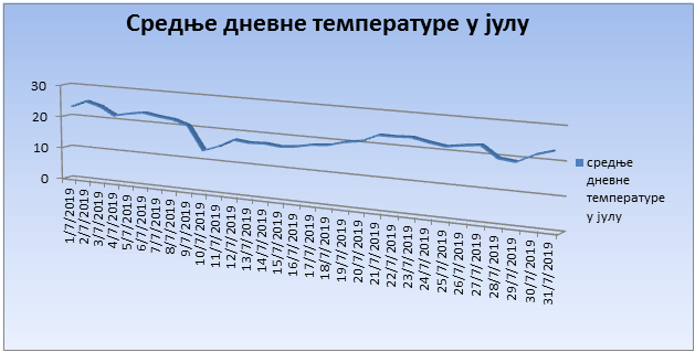 Srednјe dnevne temperature u julu 2019. godine Srednјe dnevne temperature u julu 2019. godine