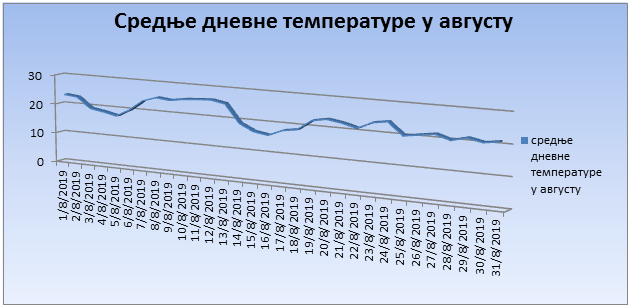 Srednјe dnevne temperature u avgustu 2019. godine Srednјe dnevne temperature u avgustu 2019. godine