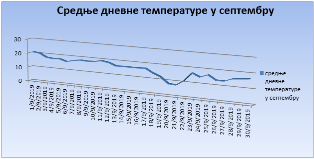 Srednјe dnevne temperature u septembru 2019. godine Srednјe dnevne temperature u septembru 2019. godine