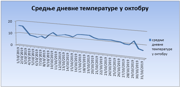 Srednјe dnevne temperature u oktobru 2019. godine Srednјe dnevne temperature u oktobru 2019. godine