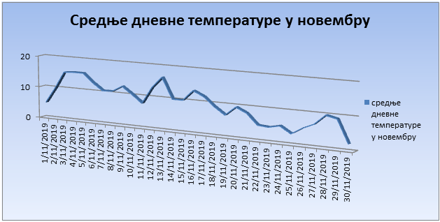 Srednјe dnevne temperature u novembru 2019. godine Srednјe dnevne temperature u novembru 2019. godine