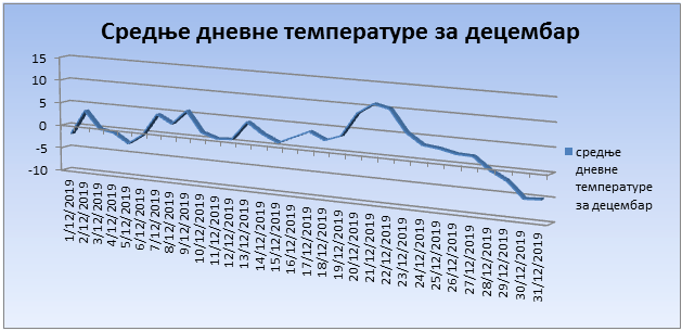 Srednјe dnevne temperature u decembru 2019. godine Srednјe dnevne temperature u decembru 2019. godine