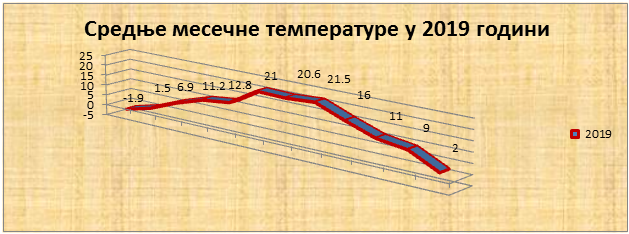 Srednјe mjesečne temperature u 2019. godini Srednјe mjesečne temperature u 2019. godini