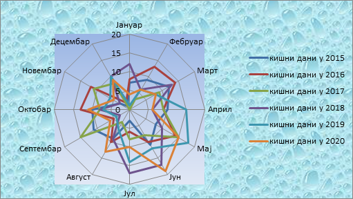Poređenje kišnih dana 2015-2020. godina Poređenje kišnih dana 2015-2020. godina