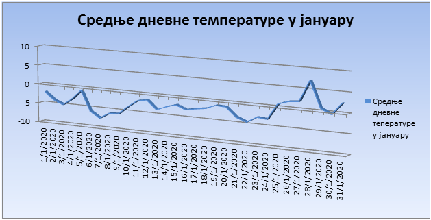 Srednјe dnevne temperature u januaru 2020. godine Srednјe dnevne temperature u januaru 2020. godine