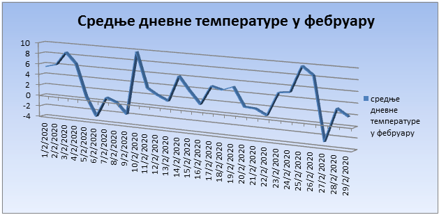 Srednјe dnevne temperature u februaru 2020. godine Srednјe dnevne temperature u februaru 2020. godine
