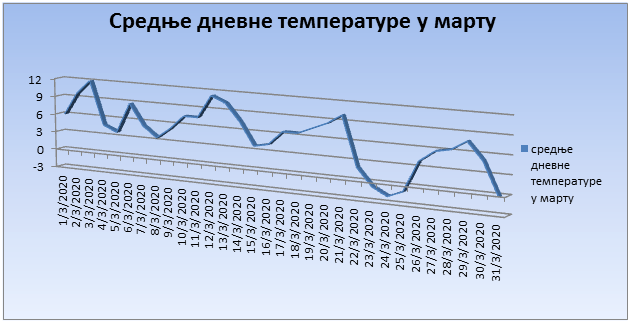 Srednјe dnevne temperature u martu 2020. godine Srednјe dnevne temperature u martu 2020. godine