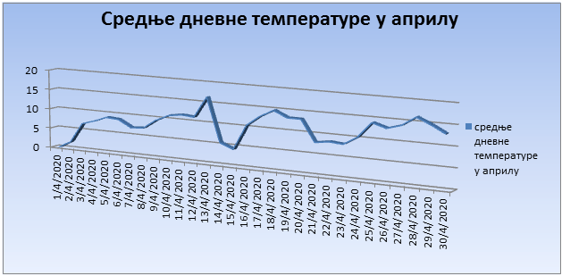 Srednјe dnevne temperature u aprilu 2020. godine Srednјe dnevne temperature u aprilu 2020. godine