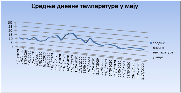Srednјe dnevne temperature u maju 2020. godine Srednјe dnevne temperature u maju 2020. godine