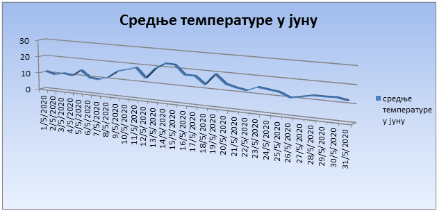 Srednјe dnevne temperature u junu 2020. godine Srednјe dnevne temperature u junu 2020. godine