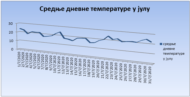 Srednјe dnevne temperature u julu 2020. godine Srednјe dnevne temperature u julu 2020. godine