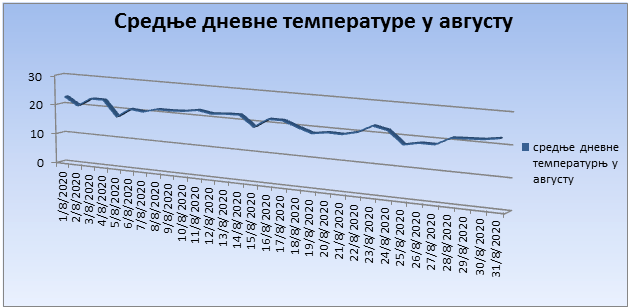 Srednјe dnevne temperature u avgustu 2020. godine Srednјe dnevne temperature u avgustu 2020. godine