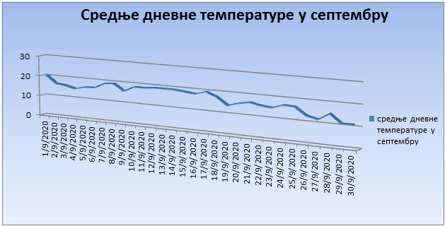 Srednјe dnevne temperature u septembru 2020. godine Srednјe dnevne temperature u septembru 2020. godine