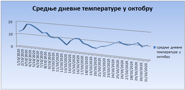 Srednјe dnevne temperature u oktobru 2020. godine Srednјe dnevne temperature u oktobru 2020. godine