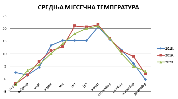Srednјa mjesečna temperatura Srednјa mjesečna temperatura