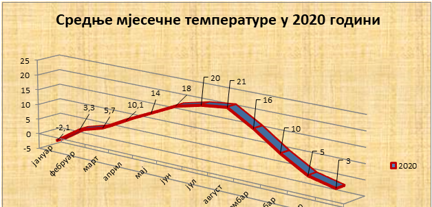 Srednјe mjesečne temperature u 2020. godini Srednјe mjesečne temperature u 2020. godini