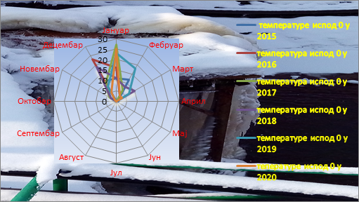 Poređenje temperatura ispod nula stepeni 2015-2020. godina Poređenje temperatura ispod nula stepeni 2015-2020. godina
