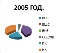 2005. godina