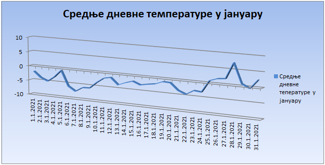 Srednјe dnevne temperature u januaru 2021. godine Srednјe dnevne temperature u januaru 2021. godine