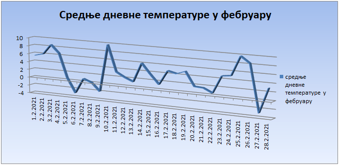 Srednјe dnevne temperature u februaru 2021. godine Srednјe dnevne temperature u februaru 2021. godine