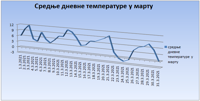 Srednјe dnevne temperature u martu 2021. godine Srednјe dnevne temperature u martu 2021. godine
