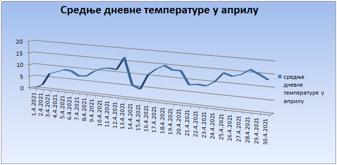 Srednјe dnevne temperature u aprilu 2021. godine Srednјe dnevne temperature u aprilu 2021. godine