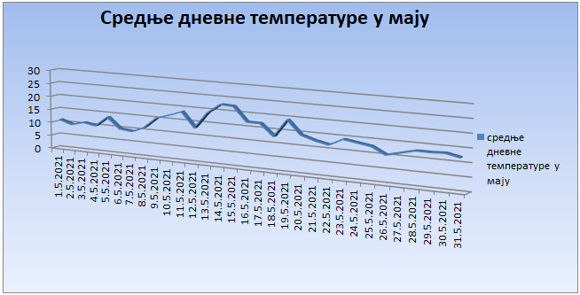 Srednјe dnevne temperature u maju 2021. godine Srednјe dnevne temperature u maju 2021. godine