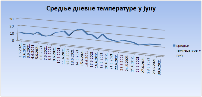 Srednјe dnevne temperature u junu 2021. godine Srednјe dnevne temperature u junu 2021. godine