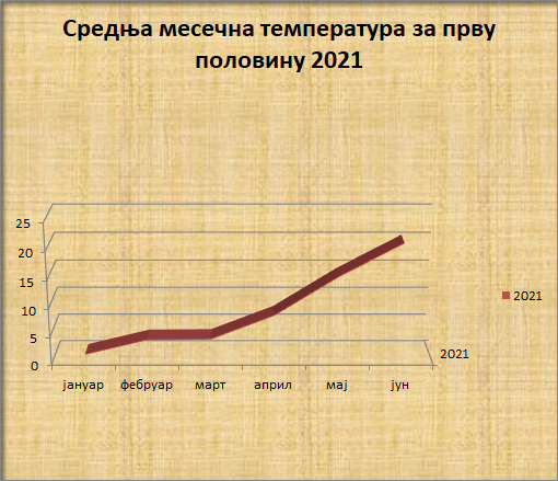 Srednјe mjesečne temperature u prvoj polovini 2021. godine Srednјe mjesečne temperature u prvoj polovini 2021. godine