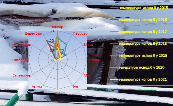Poređenje temperatura ispod nula stepeni 2015-2021. godina Poređenje temperatura ispod nula stepeni 2015-2021. godina