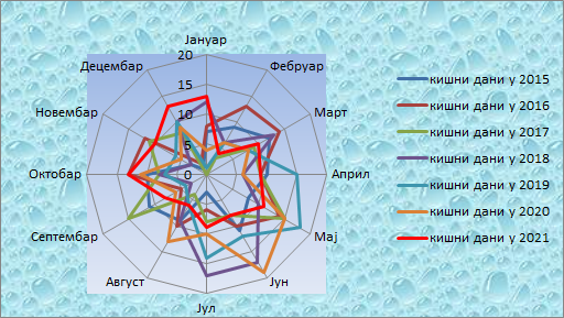 Poređenje kišnih dana 2015-2020. godina Poređenje kišnih dana 2015-2020. godina