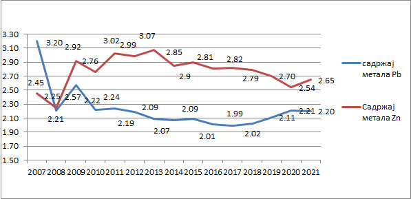 Sadržaj metala u rudi 2007-2021. godina