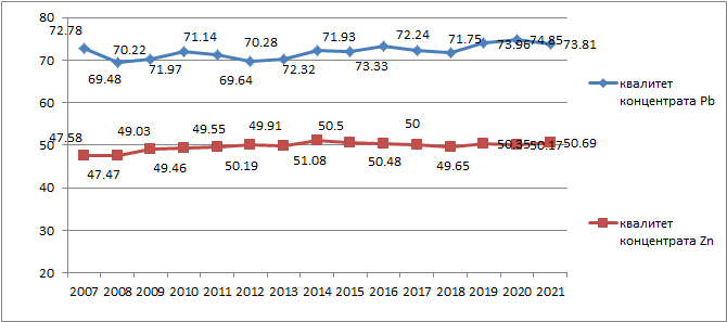 Kvalitet koncentrata (Pb i Zn) 2007-2021. godina