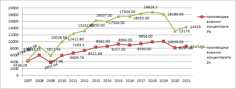 Proizvodnja vlažnog koncentrata (Pb i Zn) 2007-2021. godina