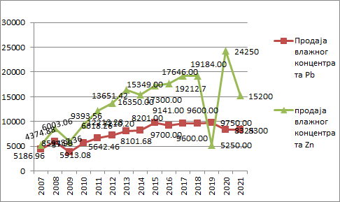 Prodaja vlažnog koncentrata (Pb i Zn) 2007-2021. godina