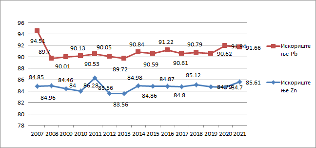Iskorištenje koncentrata (Pb i Zn) 2007-2021. godina