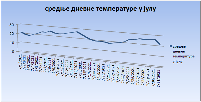 Srednјe dnevne temperature u avgustu 2021. godine Srednјe dnevne temperature u avgustu 2021. godine