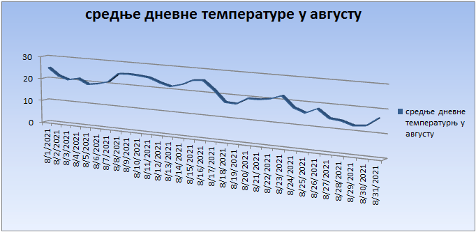 Srednјe dnevne temperature u julu 2021. godine Srednјe dnevne temperature u julu 2021. godine