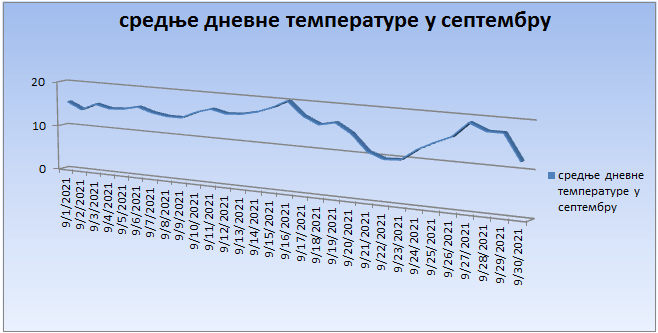 Srednјe dnevne temperature u septembru 2021. godine Srednјe dnevne temperature u septembru 2021. godine
