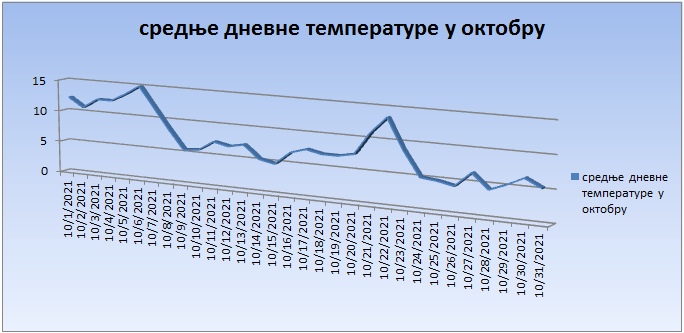 Srednјe dnevne temperature u oktobru 2021. godine Srednјe dnevne temperature u oktobru 2021. godine