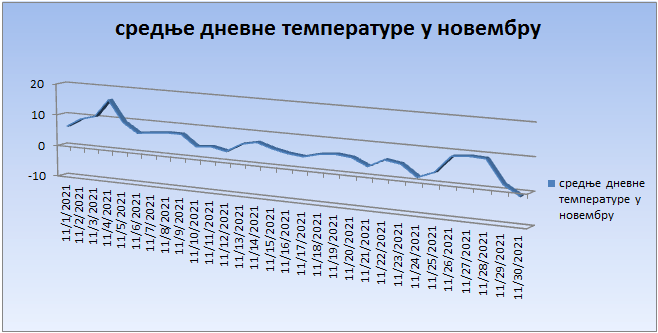 Srednјe dnevne temperature u novembru 2021. godine Srednјe dnevne temperature u novembru 2021. godine